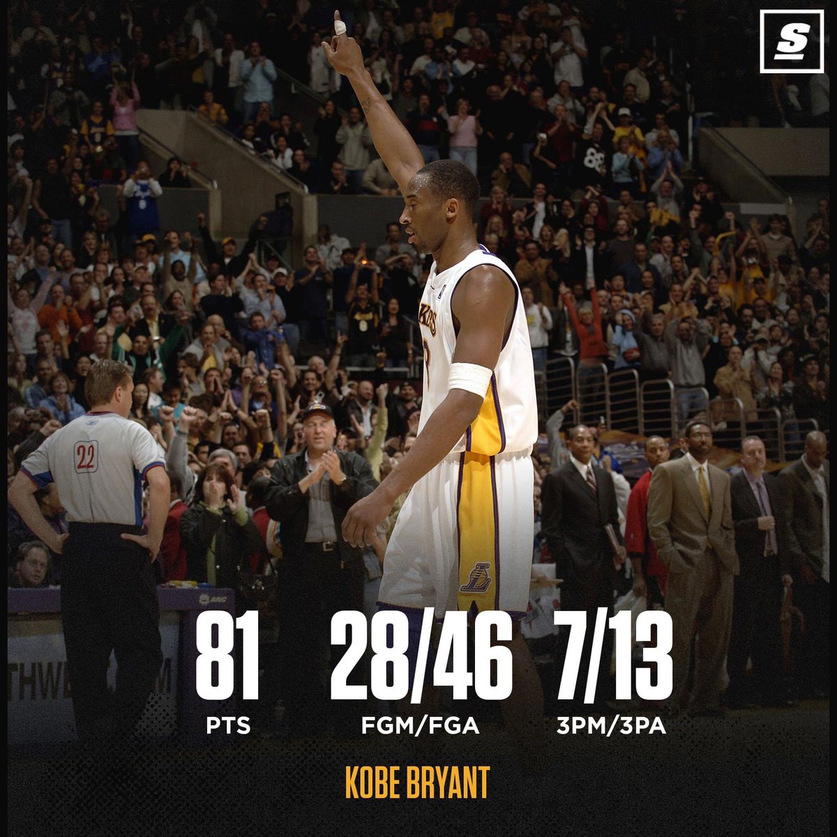 EddieScore's tweet image. Хэдийнээ 15 жил болжээ 🙏🙏🙏 #MambaForever #81points #15YearsAgo