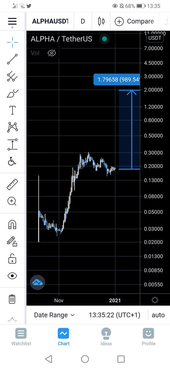 ExeOpportunity's tweet photo. Then  0.18
Now   0.8
Soon: 1.8
$alpha https://t.co/kx5aCz3gRp