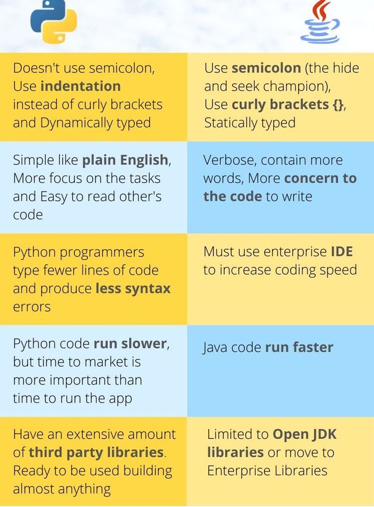 reemanamlan's tweet photo. #Python Vs #Java 
•Which one is better to choose? 
•Advantages of #Python over #Java : https://t.co/Xzmbnh2QQP