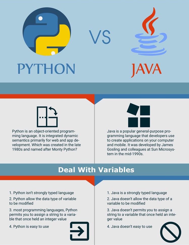 reemanamlan's tweet photo. #Python Vs #Java 
•Which one is better to choose? 
•Advantages of #Python over #Java : https://t.co/Xzmbnh2QQP