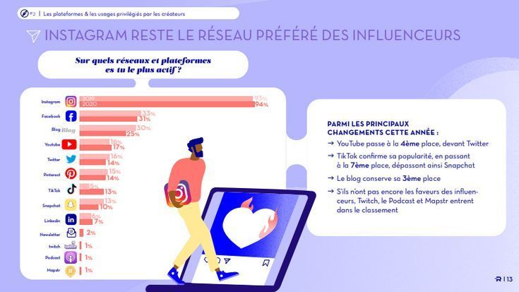 waytoawesomenes's tweet image. RT @WebmarketingE: 15% des créateurs de contenus font cette activité à plein temps, pourcentage stable par rapport à la précédente étude buff.ly/3aMI73T #inforgraphie #Webmarketing #influence