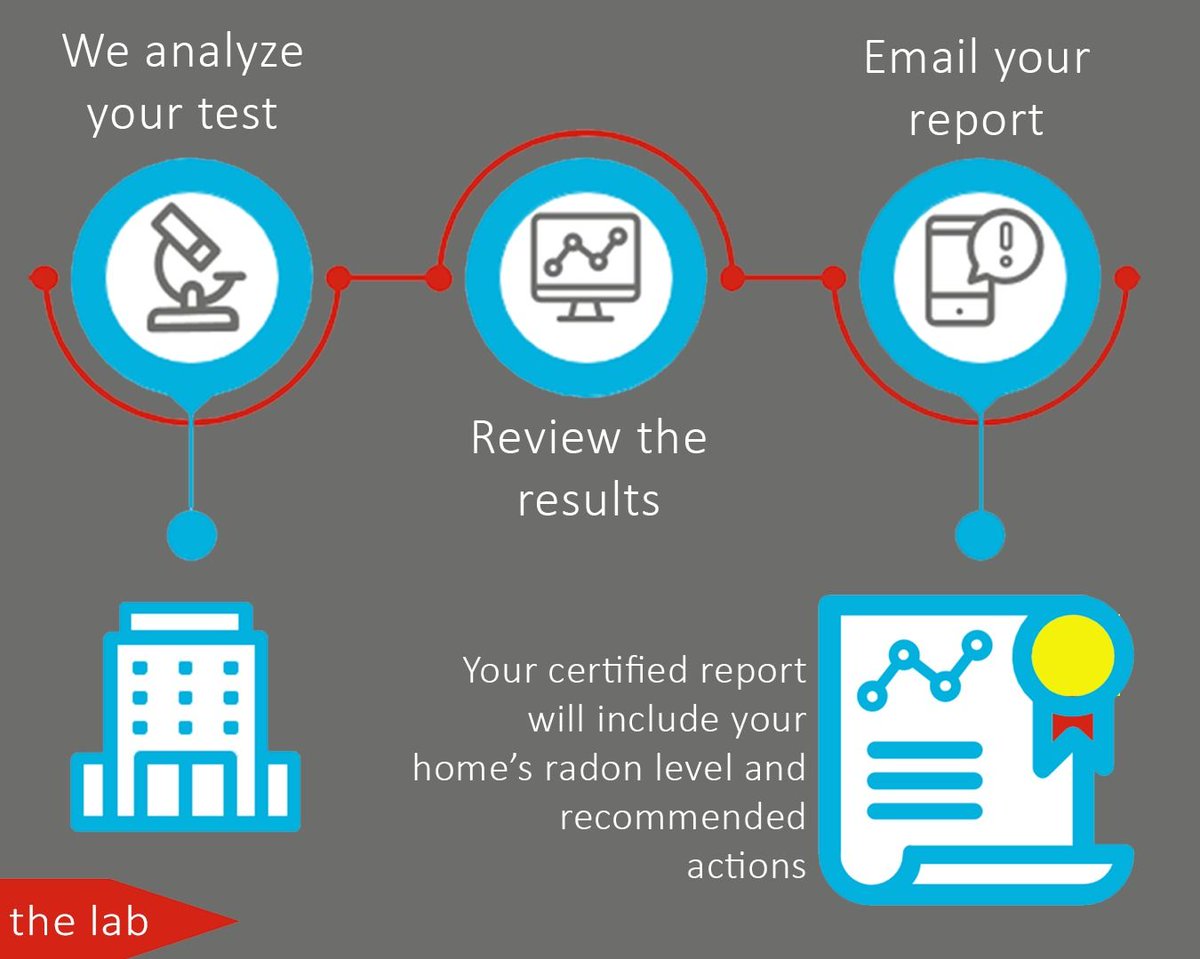 Considering performing a #radon test but curious about the process? Believe it or not, it is extremely easy to perform a test following these simple steps. Visit buff.ly/3mb6zOH to purchase a test today. We still have #NRAM sales going on and select kits are up to 25% off