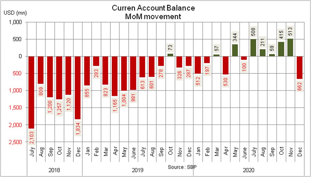 ImMehwishmoin's tweet photo. So Pakistan's current account once again records deficit after being in surplus for 5 months. Unbelievable for a country with imports double of its exports. December'20 was different because of the import of sugar &amp; wheat, it seems in the coming months surplus will be seen again https://t.co/7Fwtd8zUzr