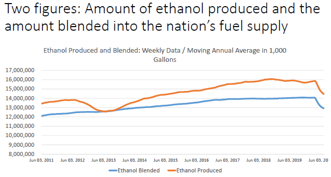 First, we see that just prior to the pandemic hit, the U.S. had been blending 14 BGY of ethanol, but producing nearly 16 BGY (the difference was exported). The RFS mandate, though, says that 15 BGY should be blended. Why wasn't it?2/