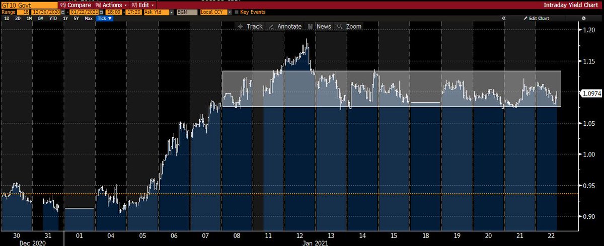 It's a snoozy Friday and bonds have been moving basically sideways for a couple of weeks here, so I haven't had much to say. That range on 10yr yields is <6bps wide. (Incidentally, I think "sideways" is path of least resistance for while).Mini-thread. 1/x