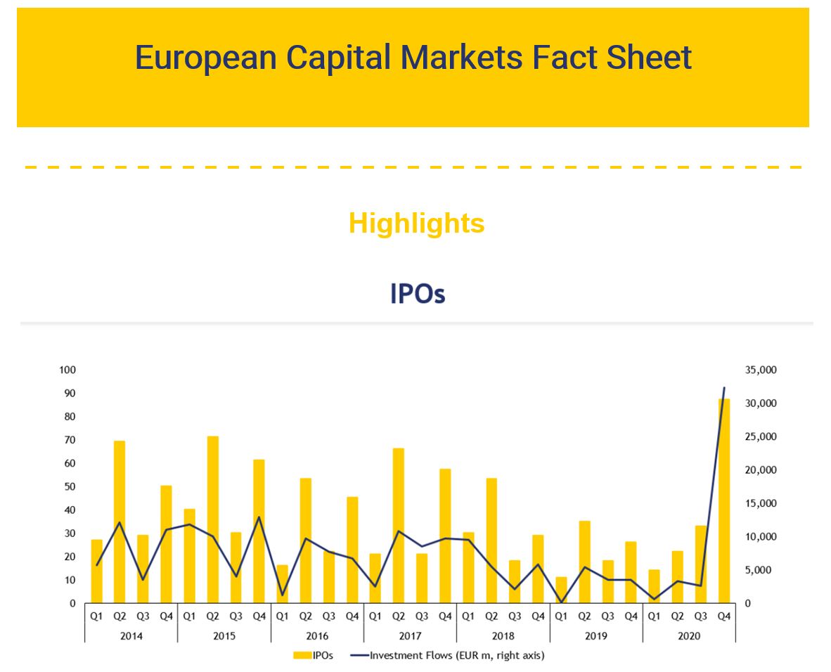 FESEBrussels's tweet photo. Available now - European Capital Markets Fact Sheet 2020 which covers #IPOs #Europeantrading #Capitalmarkets #Equity #Derivatives #bonds https://t.co/dEO7xKwatw https://t.co/mUs0V7iSGI