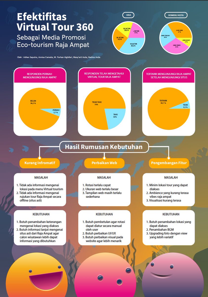 camaliann's tweet photo. As the last group assignment given in this Methodological Research class, Me and the Eco-tourism 2 team created the Data Visualization about  'the effectiveness of virtual eco-tourism of Raja Ampat as promotional media' https://t.co/9E2zaq7BDU