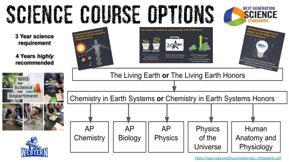 WHSPios's tweet photo. It's Registration Season!
⚛️ SCIENCE!
Did you know that 3  years of science are required?
Go on and add the 4th year to continue investigating our changing world AND make yourself competitive for colleges!
#LikeAPio #watchWestern #UnlimitedYou https://t.co/DhCIaN9BaA