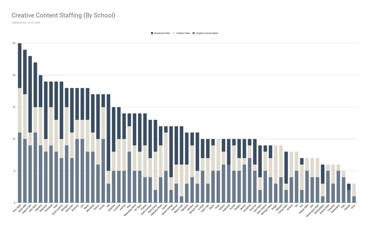 Another look at creatives: the breakdown between creative video, broadcast video and graphics/social/digital Here are the Power 5 schools