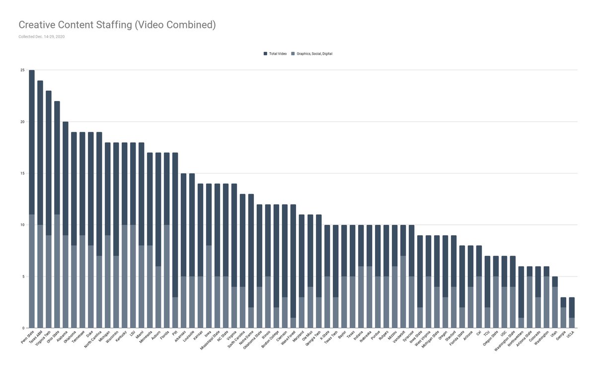 Since it’s hard to delineate roles in creative video and broadcast video for all schools (plenty of crossover), here is the same chart but combining video