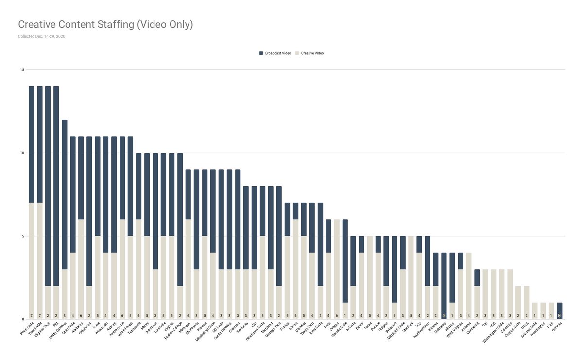 Here’s a split look at creative and broadcast video. Did this to show (I think) how the Pac-12 doesn’t have to staff its broadcasts with full-time athletic dept staff members thanks to the Pac-12 Network