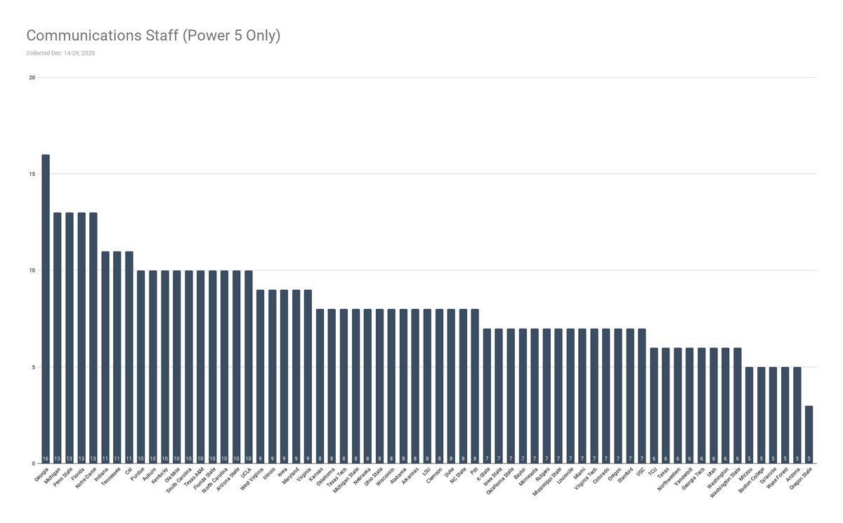 Last chart: showing comm-only staffs, split between Power 5 and Group of 5