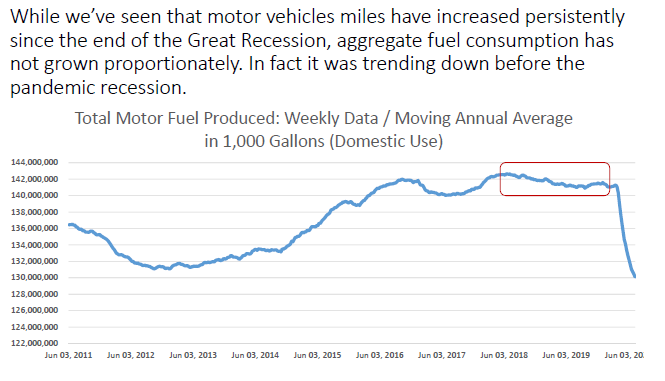 It's our fault. You see, we're all using slightly less motor fuel in recent years. In mid July '18, we maxed at 142.5 BGY of motor fuel. Just prior to the pandemic, that number had declined to about 140 BGY of motor fuel. I've since claimed that we've reached peak ethanol ...3/