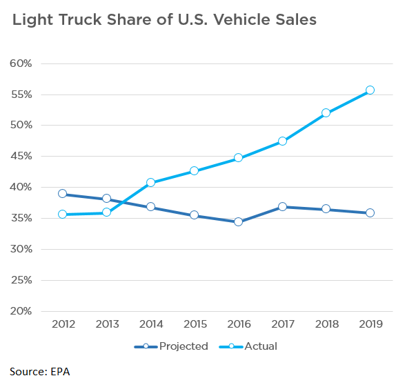 The new EPA report gives a picture of just how much the kinds of vehicles Americans are purchasing differ from what EPA projected back in 2012.Here, for example, is the light truck share of the U.S. market, projected versus actual. Huge gap that is only getting wider.