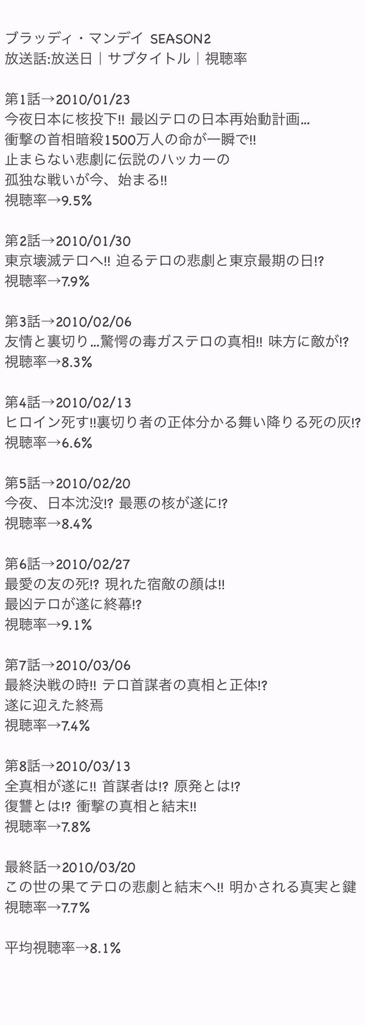 Uzivatel S H O T A Na Twitteru 今日は何の日 10年1月23日 土 Tbs土8枠 ブラッディ マンデイ Season2開始 本作は 08年放送のドラマの続編 主題歌は 残像 Flumpool Tbs 三浦春馬 佐藤健 吉瀬美智子 松重豊 芦名星 藤井美菜 川島海荷 成宮 Uzivatel S H O T A Na Twitteru 今日は何の日 10年1月23日 土 Tbs土8枠 ブラッディ マンデイ Season2開始 本作は 08年放送のドラマの続編 主題歌は 残像 Flumpool Tbs 三浦春馬 佐藤健 吉瀬美智子 松重豊 芦名星 藤井美菜 川島海荷 成宮