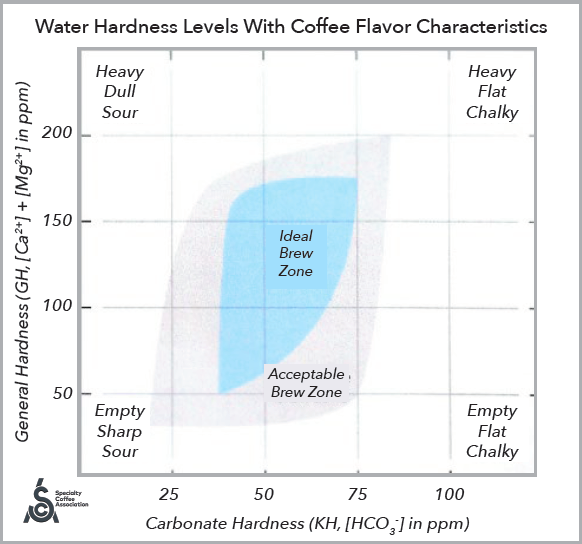 Voltea's tweet photo. According to @SpecialtyCoffee, general &amp; carbonate hardness levels in #water can greatly impact the flavor of brewed #coffee. 

This graph provides a range of mineral levels where coffee is known to have the best flavor, called the “Ideal Brew Zone”... https://t.co/83XoV4TfHL