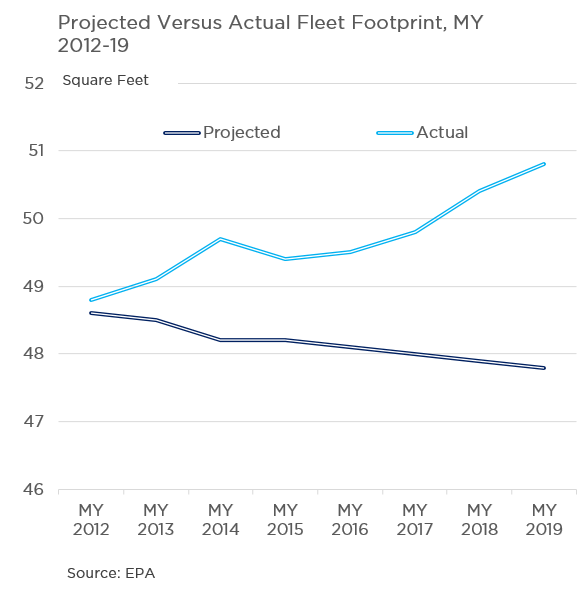 And here is vehicle footprint (that is, size, in regulatory jargon): Again, huge gap between expectations and reality. And it's not only all those extra SUVs driving this. The car footprint is bigger than expected too.