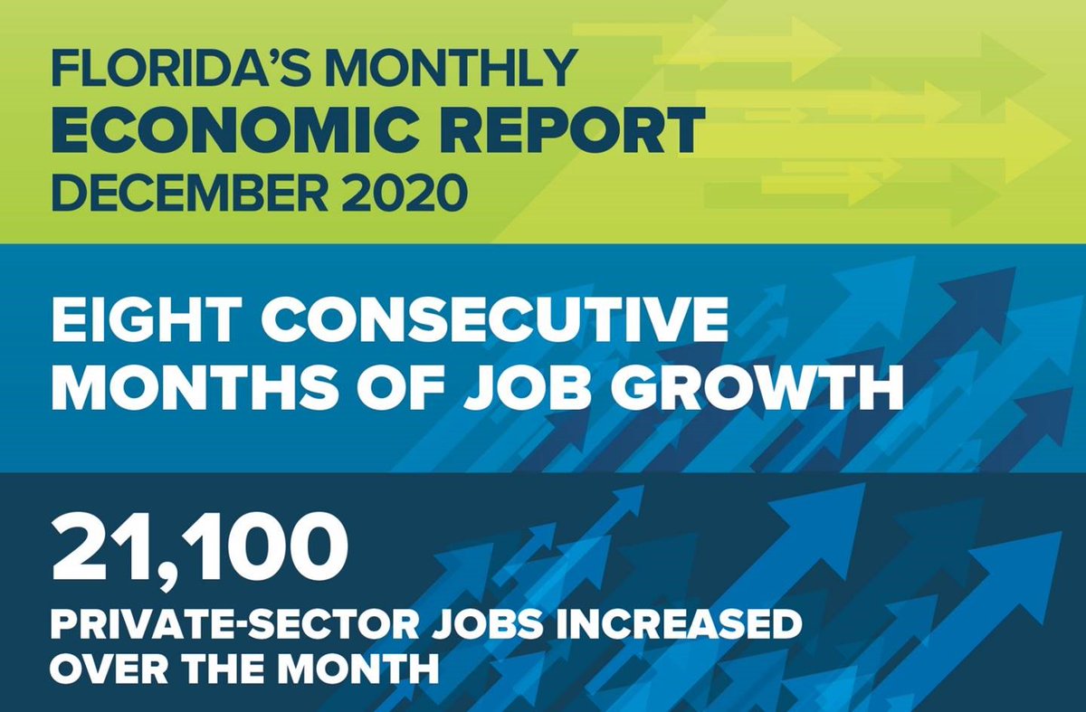 GovRonDeSantis's tweet photo. Florida’s unemployment rate for December 2020 decreased to 6.1 percent, falling below the national average of 6.7 percent. Our state continues to demonstrate economic progress. https://t.co/u1ES5MA1oQ