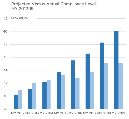 But whatever you believe to be the reason, it is having a big impact. Here is the final compliance data through 2019 for the US auto industry in both GHG terms as reported and MPG-eq. The bottom line is that the policy is not achieving the intended results measured in savings.