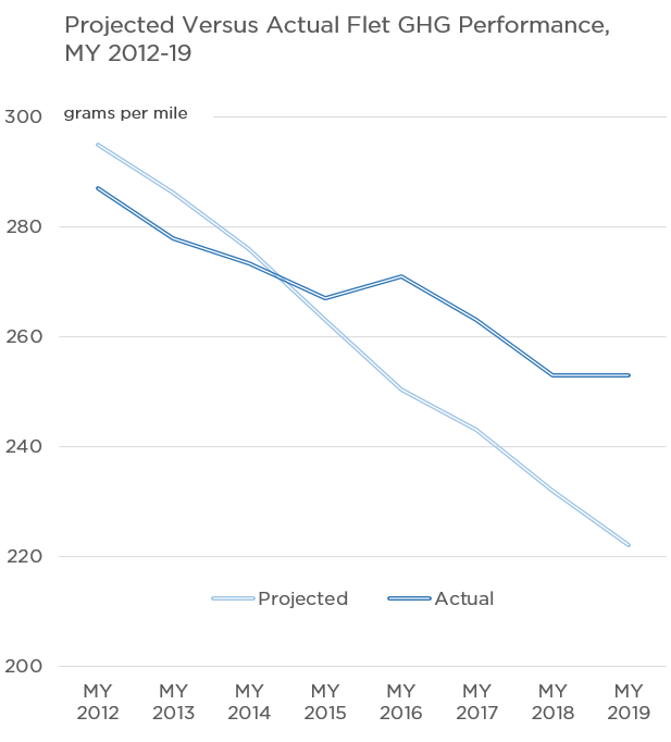 But whatever you believe to be the reason, it is having a big impact. Here is the final compliance data through 2019 for the US auto industry in both GHG terms as reported and MPG-eq. The bottom line is that the policy is not achieving the intended results measured in savings.