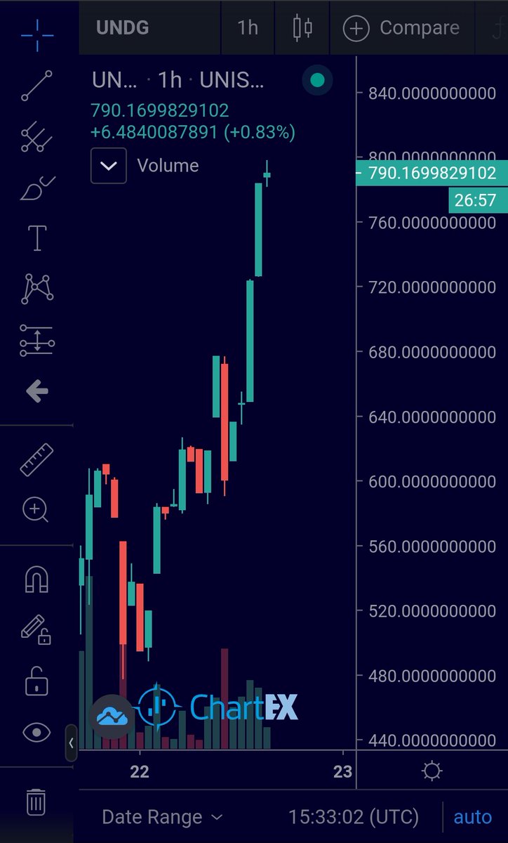 Bullrun_Gravano's tweet photo. UNIDEX GAS @unidexgas

Coming back with a vengeance! 

Hit $1000 today and I'm paying $100  in $UNDG to 3 people! https://t.co/1ZNhl9Q7CC