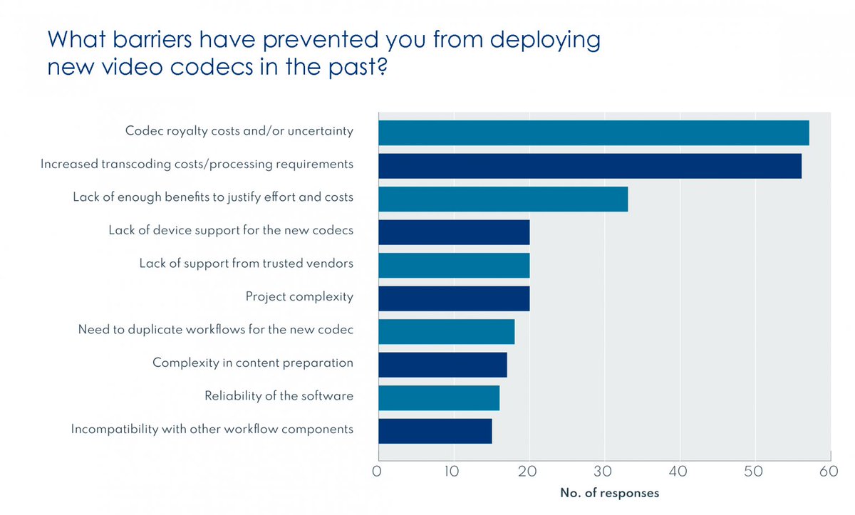 In 2020, over 80% of streaming traffic still used the H.264 codec, which seems staggering considering we’ve had #HEVC &amp; VP9 around for quite a while &amp; #AV1, EVC, VVC, LCEVC on the way. See the results of my latest survey on encoding trends: streamingmediablog.com/2021/01/encodi… <a href="/VNovaVideo/">V-Nova Ltd</a>