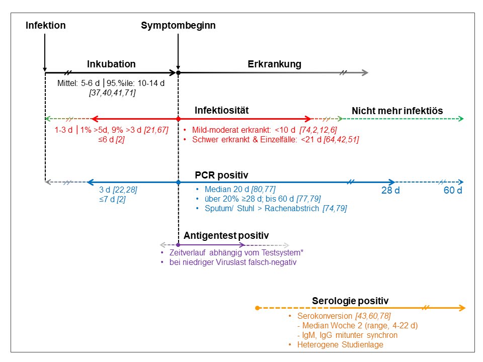 alfredfischer17's tweet photo. Nochmals ein schöner Überblick über #Inkubation #Infektionszeit #PCR positiv #Antigen Test #Antikörper Test
bei #COVID19
#COVID19at #COVID19de #coronavirus #CoronaVirusDE #CoronaVirusAT #SARSCoV2 #infektionen #ansteckend #Impfung #Impfstoff https://t.co/NIDvmNcobt