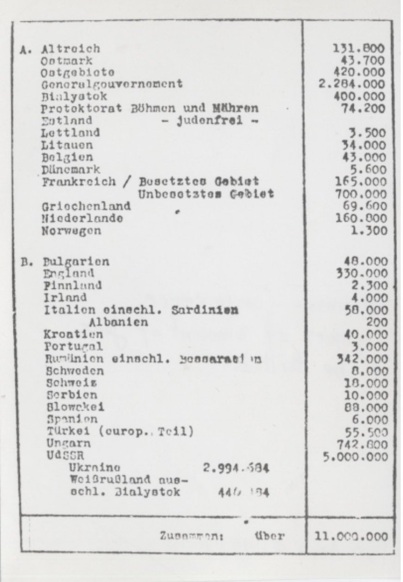 There, representatives of govt. ministries, the railways & the military mapped out the “Final Solution of the Jewish Question.” Pictured below: List of the numbers of Jews to be exterminated in each country, totaling about 11,000,000, as prepared by Eichmann for the conference 2/