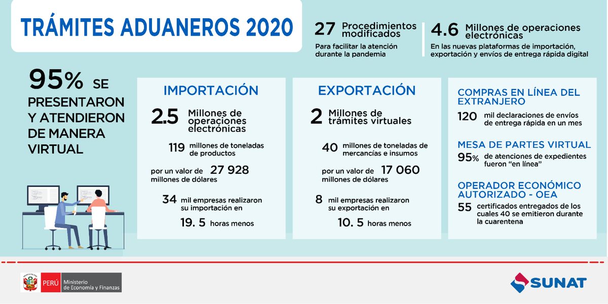 SUNATOficial's tweet photo. 📰 Más del 95 % de trámites aduaneros se atendieron virtualmente durante el 2020

✓ Tramitamos más de 4.6 millones de operaciones electrónicas en las nuevas plataformas de importación, exportación y envíos de entrega rápida.
✓ Modificamos 27 procedimientos.

#AduanaDigital 🇵🇪 https://t.co/ioSfHrdVCp