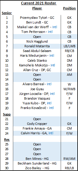 sbuck67's tweet photo. #FCCincy Current 2021 Roster Report #YAL

✍️ Mata, Mines, Cropper &amp; Harris
🟩 Titi &amp; Lundt
⭕️ 3 addt'l starters incl. DP 10 &amp; RCB 
❌ Papu NOT coming to Cincy
🔸 9 of 9 Intl slots used 
🔹 3 Snr + 1 Supp roster open
🔸 preseason 2-6 weeks away
🔹 $2.88M avail of budget &amp; *AM use https://t.co/y5ZntxUHYt