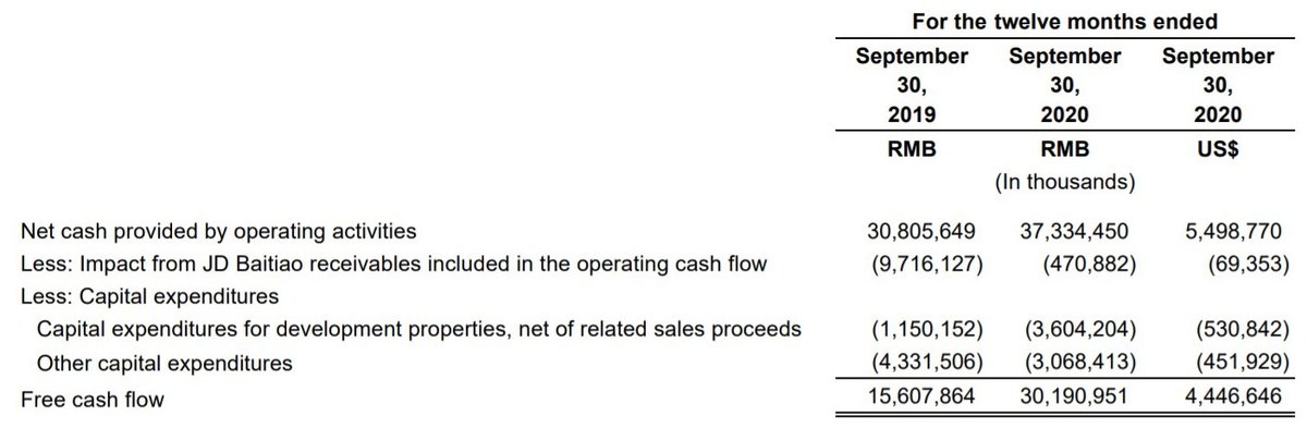 Well,  $JD does not generated the same amounts of profits. For Q3 2020,  $BABA had an EBIT margin at 38% of revenue for ecommerce. Contrary to this, JD were at 4%. But.. the profitability of JD is growing rapidly, doubling their FCF on YoY basis 
