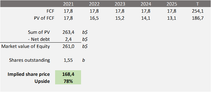 If we assume that  $JD has a FCF of 4.4 billion USD, as in Q3 2020, for each quarter in eternity, a simple DCF valuation would argue an upside of +78%.In my view, this is quite conservative Assumptions: WACC = 8%, g = 1%