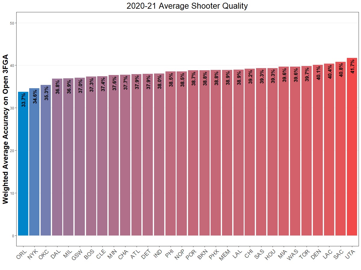This works in two ways. First, the schedule. By happenstance, the Knicks have played a schedule heavily weighted towards teams that haven't had a lot of effective shooting talent, teams to the left side of this chart: