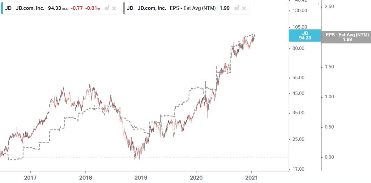 Conclusion: I see much more than a 78% upside The path of profitability has just begun for  $JD. It is already significantly undervalued. They're increasing revenue at around 30% YoY, meanwhile their margins are improving greatly. Great low-risk/high-reward case 