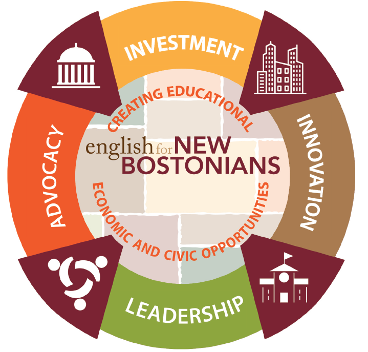EnglishNB_EW's tweet photo. #DYK that ENB is offering #ESOL for Immigrant Entrepreneurs classes, in collaboration with @GardnerPilot in #Allston #Brighton and the @YMCA_Boston International Learning Center in #Roxbury #JamaicaPlain & #BowdoinGeneva ? #Inclusion #Innovation #Diversity https://t.co/xSKL4BpxA7