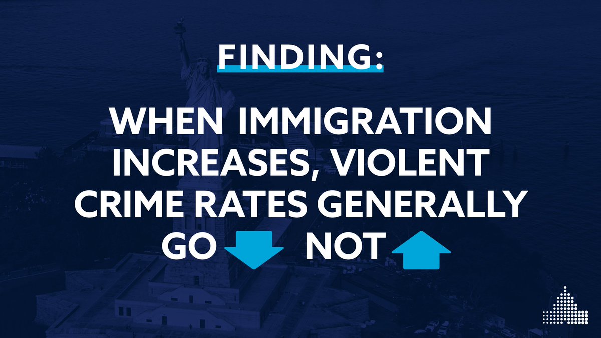 Research consistently shows that increases in immigration are generally associated with decreases—not increases—in violent offenses.  http://bit.ly/icbrief&nbsp;  #saferforall 5/5