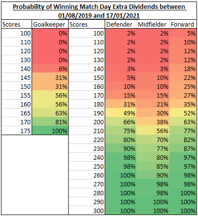 Hypothetical Match Day Extra Dividends (MDEDs) Data Analysis: 1) Probability of Winning MDEDs between 01/08/2019 and 17/01/2021.2) How the introduction of MDEDs would have Changed the Probabilty of Winning a Match Day Dividend between 01/08/2019 and 17/01/2021  #footballindex
