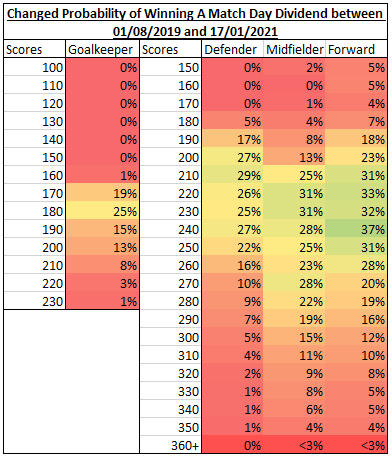 Hypothetical Match Day Extra Dividends (MDEDs) Data Analysis: 1) Probability of Winning MDEDs between 01/08/2019 and 17/01/2021.2) How the introduction of MDEDs would have Changed the Probabilty of Winning a Match Day Dividend between 01/08/2019 and 17/01/2021  #footballindex