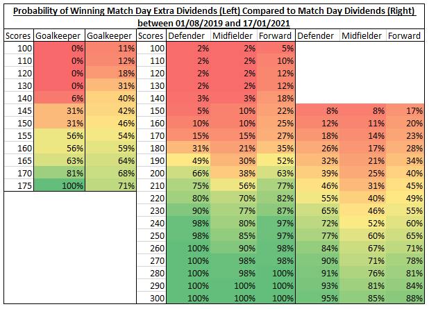 3) Probability of Winning MDEDs (Left) compared to Match Day Dividends (Right) between 01/08/2019 and 17/01/2021  #footballindex