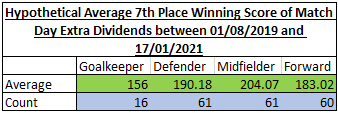 Below 160, with scores up to 165 having similar chances for either dividend. This is indicative of how easily a goalkeeper can win PB on bronze/low game silver match days. It's also worth pointing out that the goalkeeper category is a small sample with only 16 datapoints.