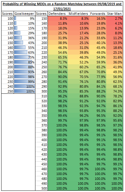 To calculate the above: The Probablility of Winning Match Day Dividends (not the new MDEDs) between 09/08/2019 and 17/01/2020. Taken and updated from a previous thread of Match Day Dividends data:  https://twitter.com/BCFCUncleBobFI/status/1345070114404761600?s=19