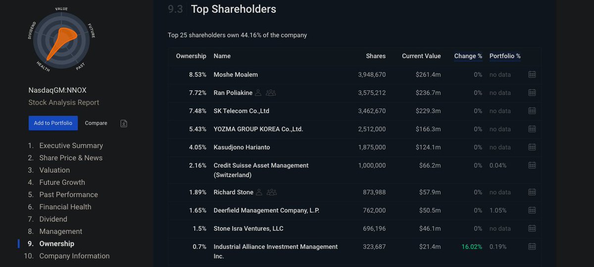 21/ OwnershipHigh insider ownership