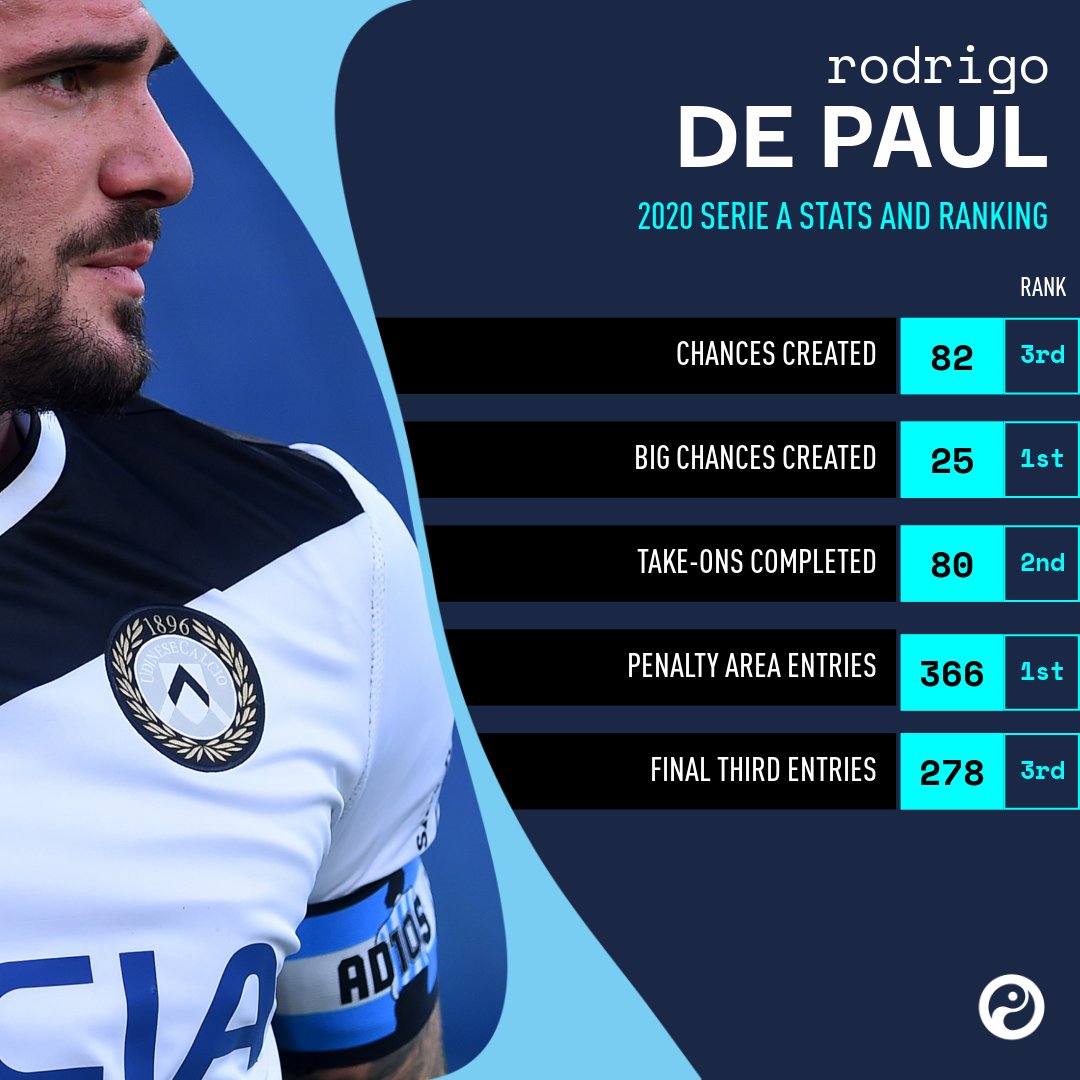In 2020, RDP ranked in the top three in Serie A for chances created, Big Chances created, passes into the area, passes into the final third, take-ons completed and fouls won.Across Europe's top five leagues, he was in the top 10 for all metrics apart from final third entries.