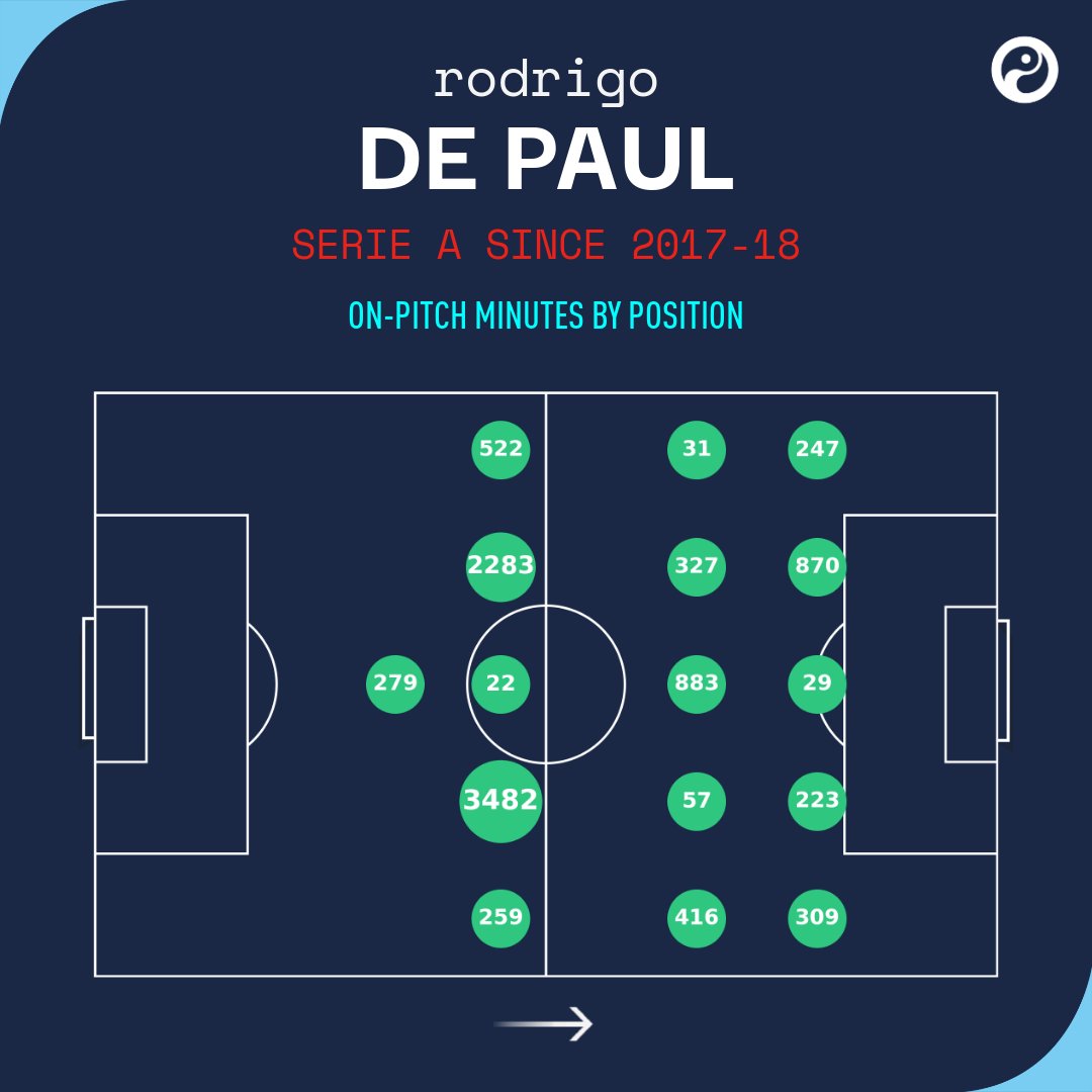 This visualisation shows his minutes played by position since the start of the 2017-18 campaign.As highlighted at the start of the thread, De Paul is extremely versatile and just as effective in a withdrawn role as he is in a more advanced position.