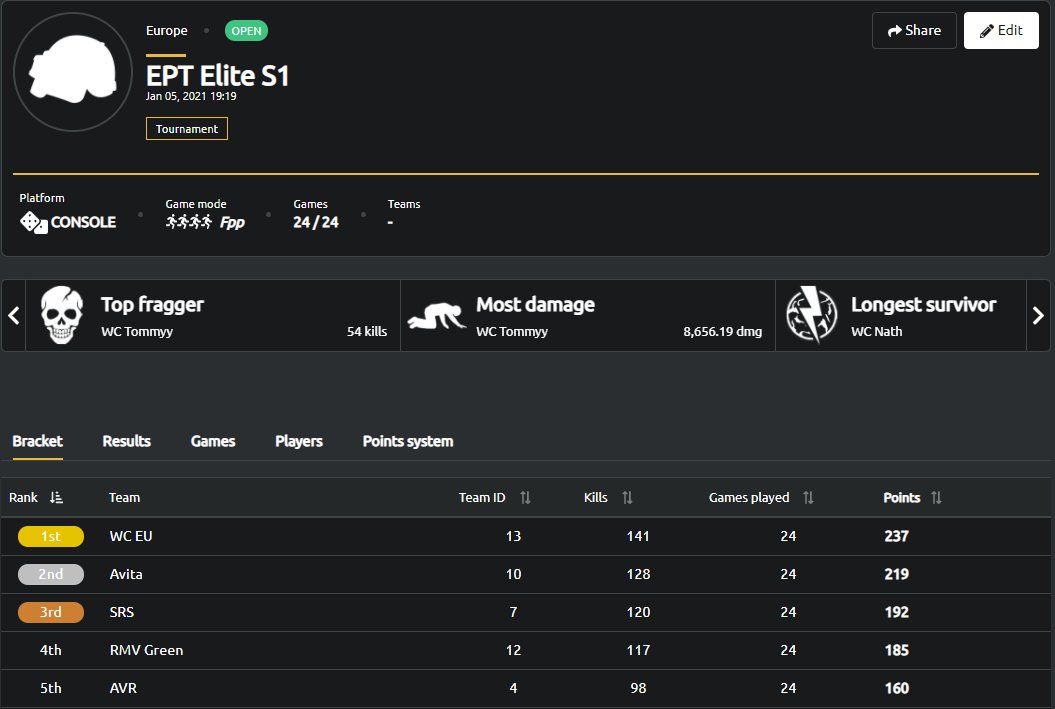 EPT Elite Division Season 1 champions 🏆 GGs all involved.