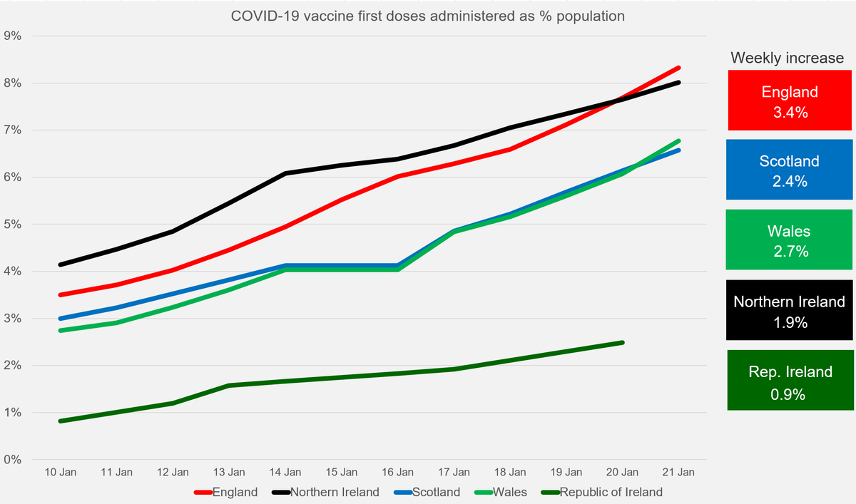 England is now clearly out in front for total first doses per capita. Wales has overtaken Scotland for 3rd, whilst the Republic of Ireland is well behind the UK.