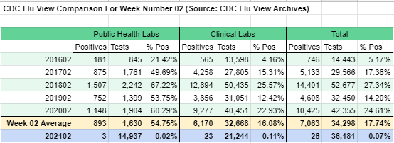 United States Influenza testing, MMWR week 2.Lowest numbers yet.CDC flu view.  https://cdc.gov/flu/weekly/index.htmFive-year average: 7,063 cases, 17.74% positiveThis year: 26, 0.07% https://docs.google.com/spreadsheets/d/1JXUW_6CF4e04iAWyC_MU23SY6scEYUo4GKEXmQUhHbo/edit?usp=sharing