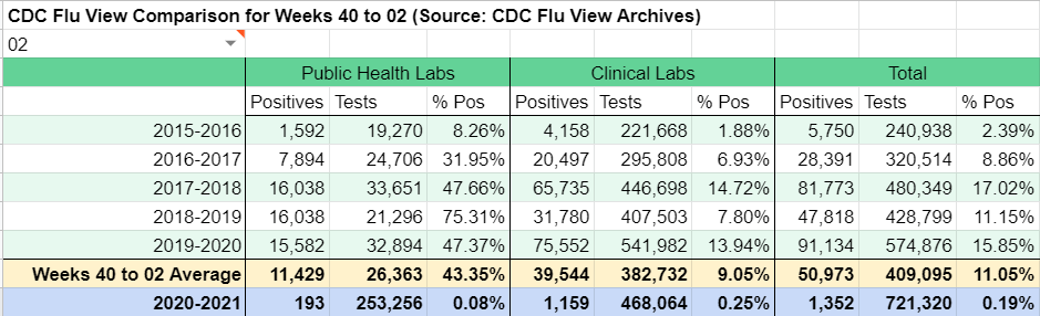 United States Influenza testing, season to date (16 weeks, MMWR 40 to 2)Five-year average: 50,973 cases; 11.05% positiveThis year: 1,352; 0.19%