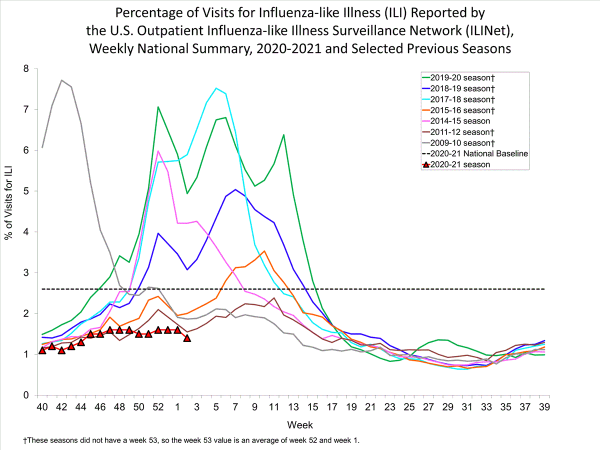 Influenza-Like Illness (ILI) continues to track lower than the mild 2015-16 and 2011-12 seasons.