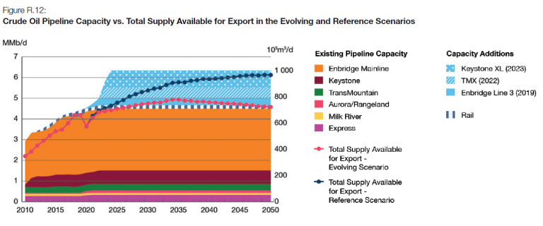 Even Canada’s own energy regulator’s found Keystone (and TMX) to not be compatible with a scenario of modest climate action (i.e. not enough to meet Canada’s weak emissions targets):  https://environmentaldefence.ca/2020/11/25/canadas-annual-energy-report-misses-mark-climate-still-finds-oil-pipelines-thing-past/